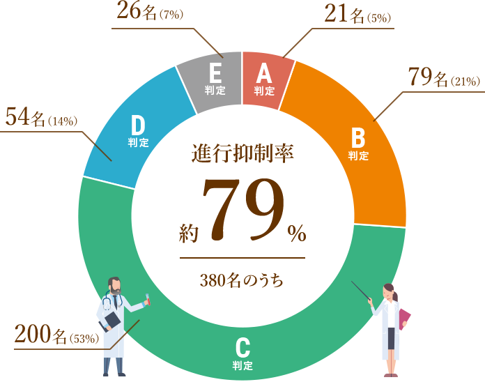 図：治療有効率が約79％