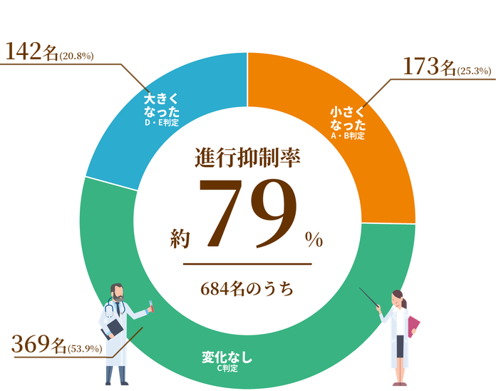 図：進行抑制率が約79％