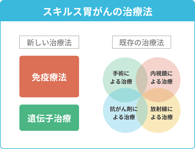 スキルス胃がんの治療法