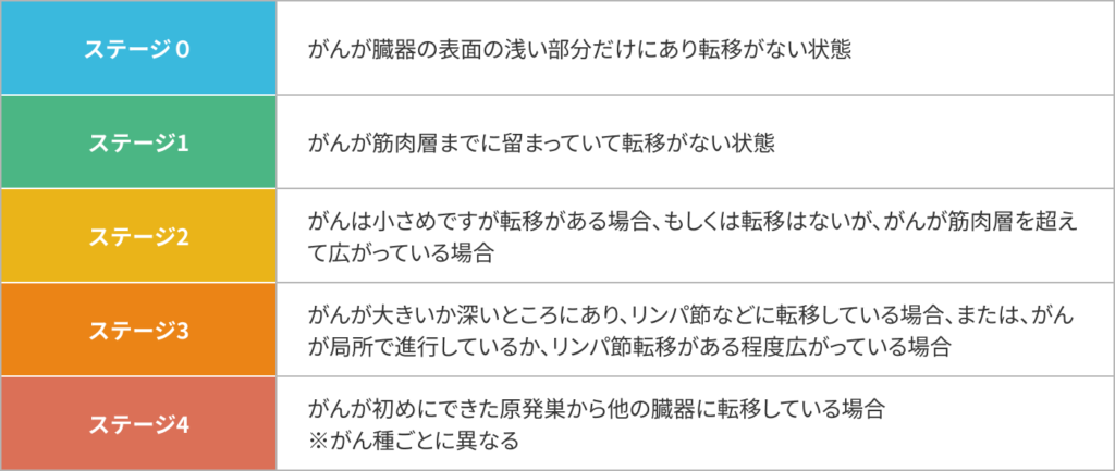 がんのステージと症状