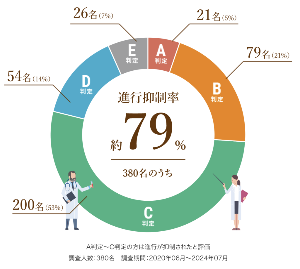 6種複合免疫療法・進行抑制率