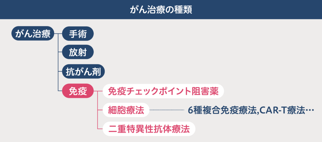 最終値下げ♪ガン患者が最後に選んだ「免疫食」! がん免疫療法とは？ 効果から費用までわかりやすく徹底解説 | がん患者